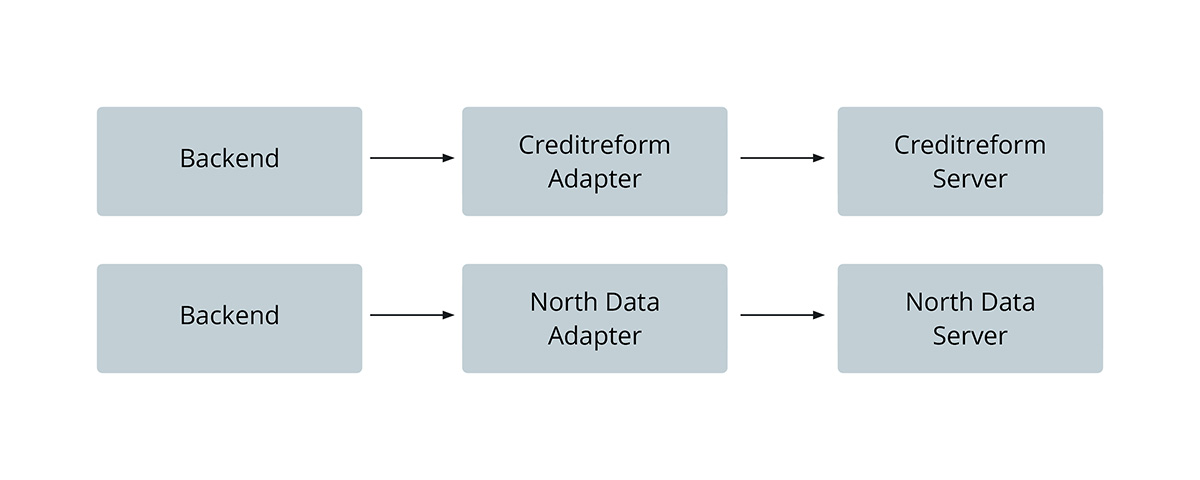 Struktur der Anbindung zu Creditreform und North Data