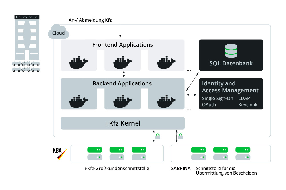 Ein Schaubild, dass eine mögliche Architektur einer Anwendung zum An- und Abmelden von Fahrzeugen über die i-Kfz-Großkundenschnittstelle zeigt. Cloud- und Microservice-basiert, mit Frontend, Backend, und Datenbanken.
