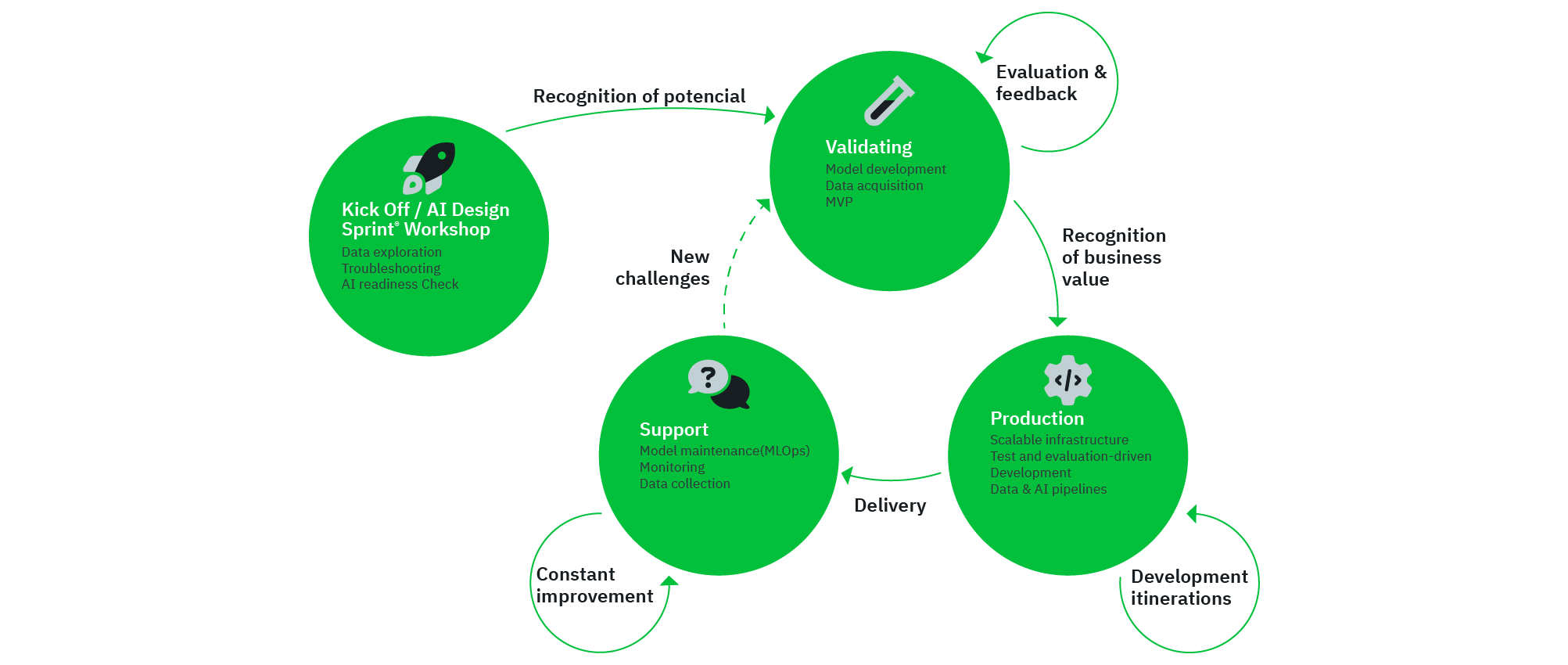 Diagram illustrating the AI development process at cronn, which accompanies the continuous text.