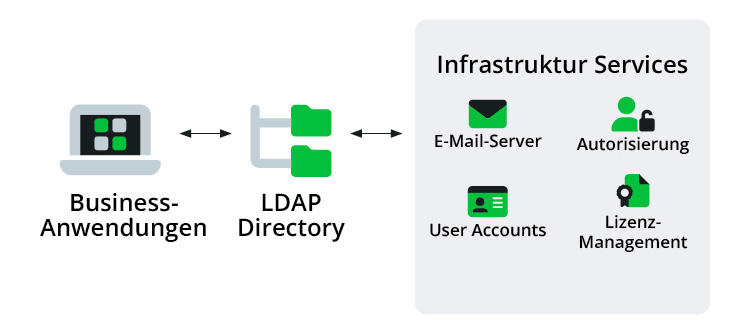 Grafik, die die Einbettung des LDAP directorys zeigt. Dabei dient die directory als Schnittstelle zwischen Business-Andwendungen und Infrastruktur Services wie E-Mail Server, Autorisierung, User Accounts und Lizenz Management.