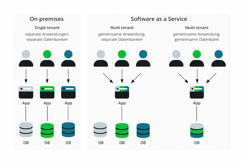 Eine Grafik, die die Unterschiede zwischen Multi-tenant-Softwarearchitekturen (mandantenfähig) und Single-tenant-Softwarearchitekturen zeigt.