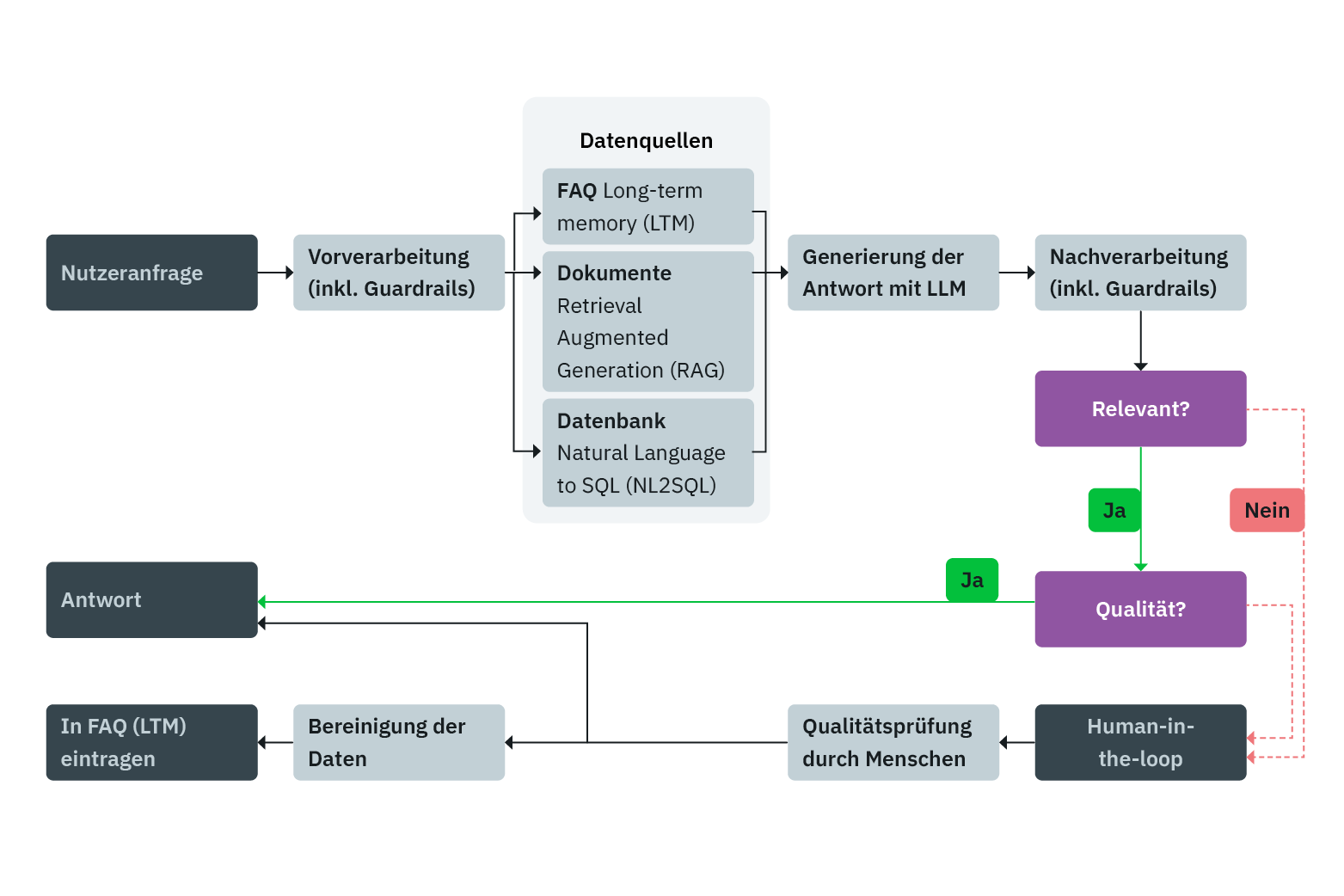 Schaubild, das den Ablauf einer Anfrage bei Re:Question zeigt