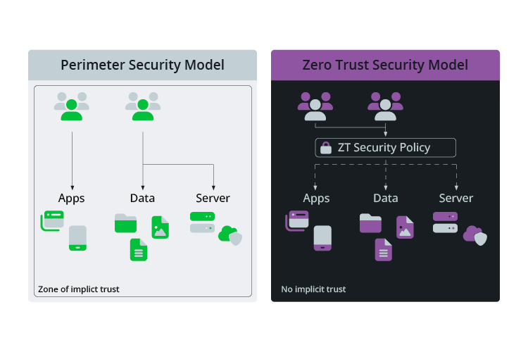 Graphic visualising the differences between the ‘Perimeter Security’ and ‘Zero Trust’ authentication concepts.