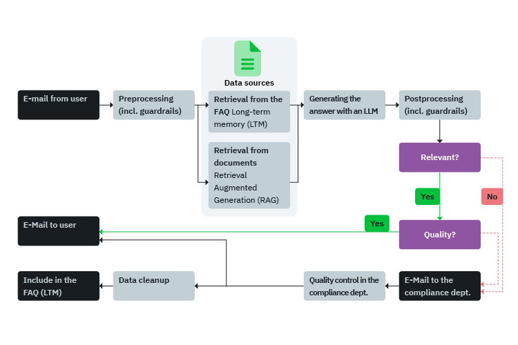 process
Schaubild, das den Ablauf einer Anfrage des InfoPilots zeigt